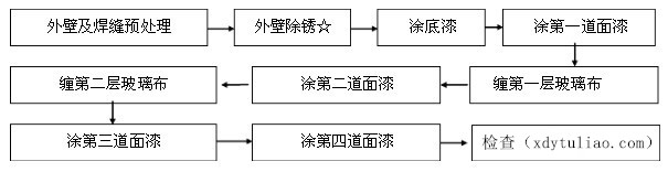 �ζ��ԭh(hu��n)��ú�r����ܵ���������g(sh��)ʩ������D